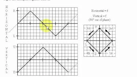 Lissajous Figures